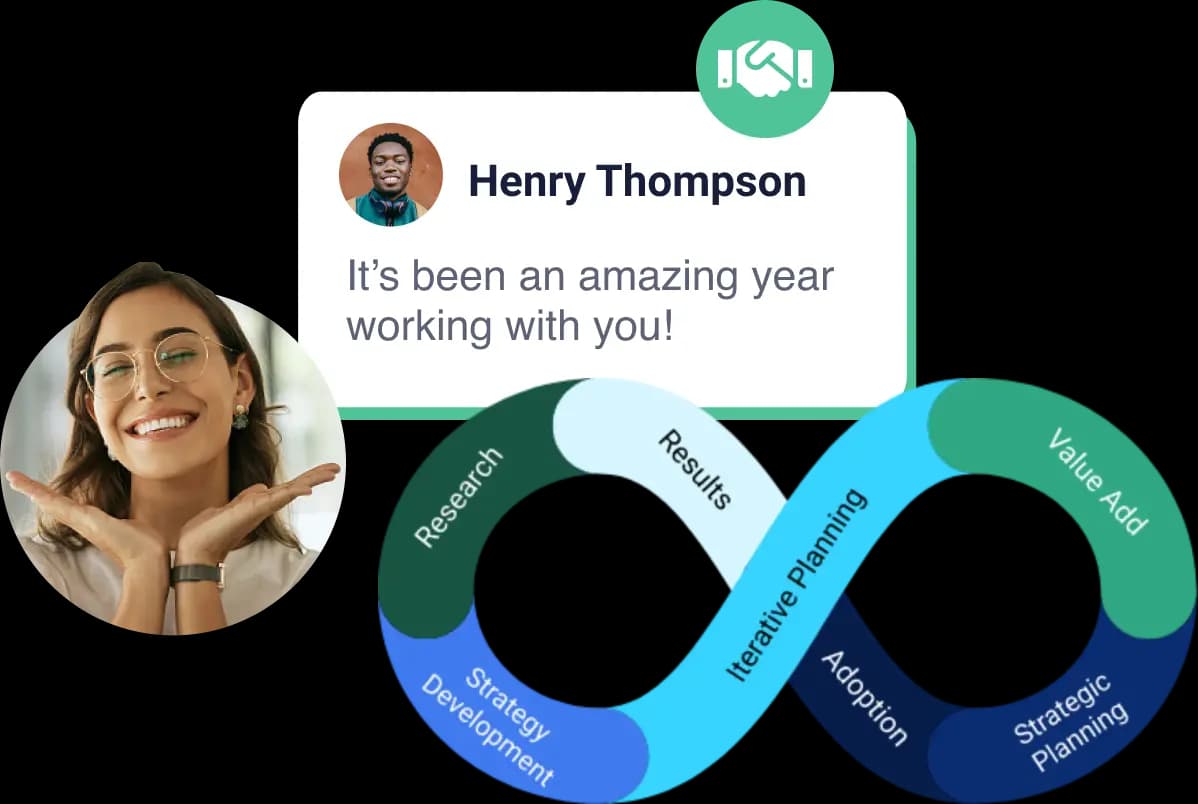 Woman smiling with a text message from "Henry" saying "It's been an amazing year working with you!" An infinity loop diagram below shows phases: Research, Strategy Development, Results, Iterative Planning, Adoption, Strategic Planning, and Value Add.