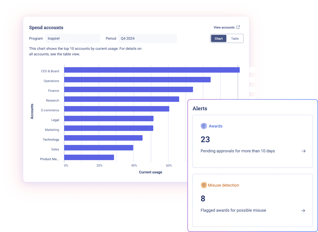 A dashboard displaying an account usage chart for Q4 2024, highlighting the top 10 accounts such as CEO & Board, Operations, Finance, and more. It includes a bar graph indicating current usage percentages and accompanying alerts showing 23 awards pending approval for more than 10 days and 8 flagged awards for possible misuse.