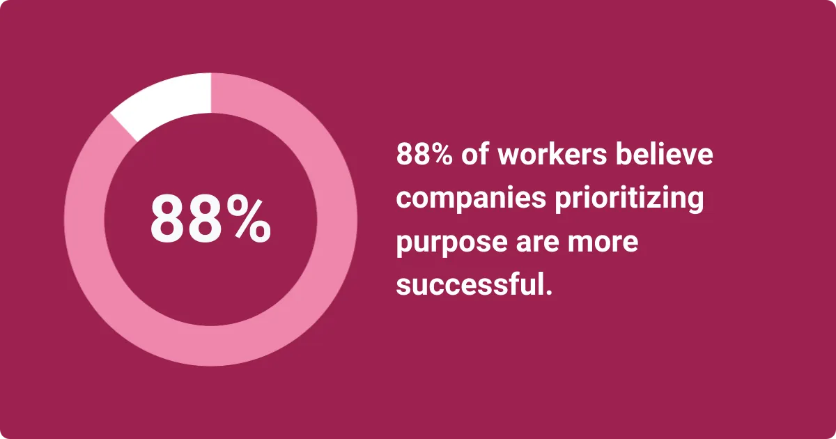 Infographic showing that 88% of workers believe companies prioritizing purpose are more successful.