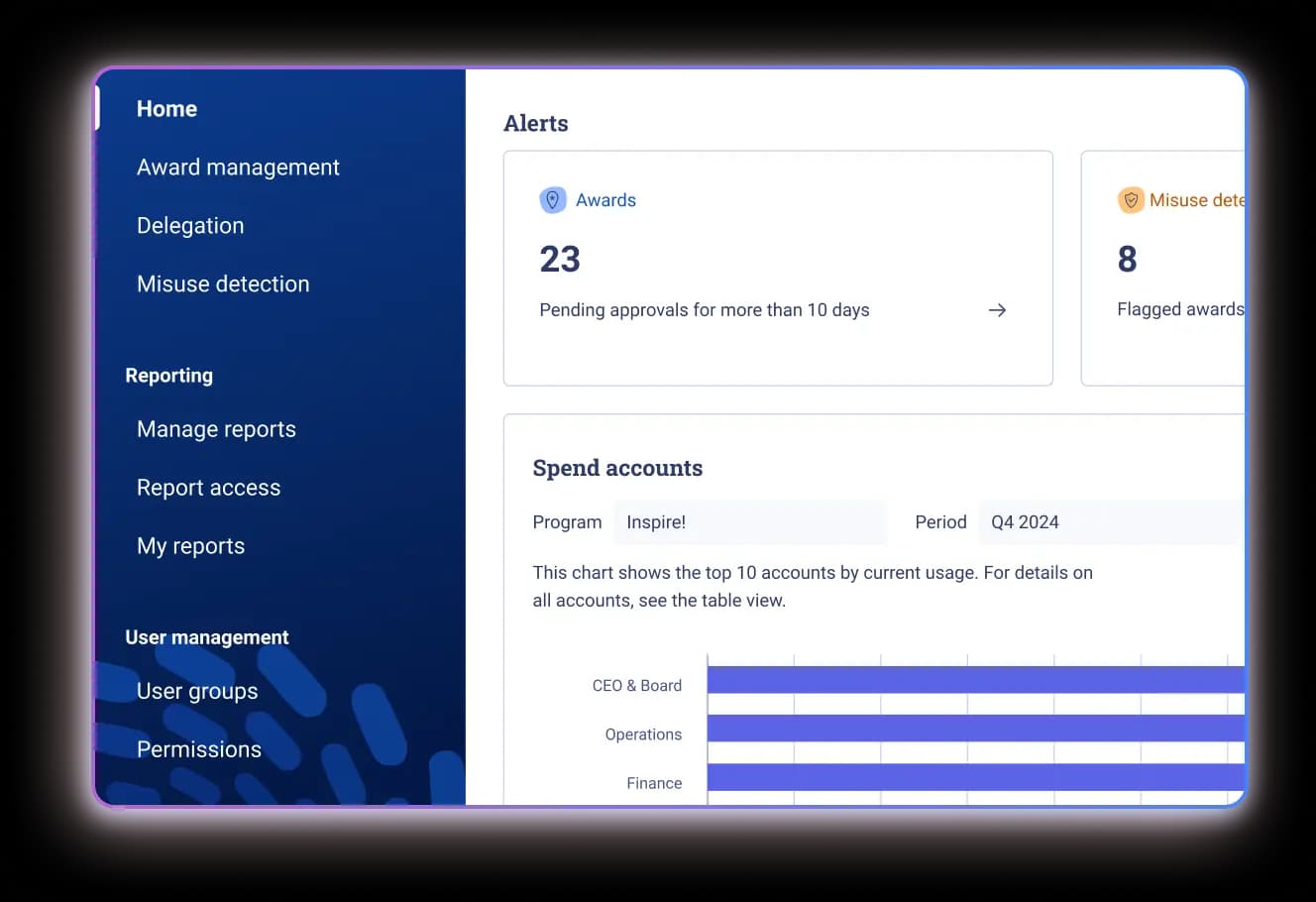A screenshot of a Workhuman platform dashboard displaying alerts related to awards and user management. The left sidebar includes sections for "Home," "Award management," "Delegation," "Misuse detection," and "Reporting." The main panel shows a notification with the number of awards pending approval (23) and flagged awards (8). It also features a chart listing the top 10 accounts by current usage, categorized under "CEO & Board," "Operations," and "Finance" for the "Inspire!" program in Q4 2024.