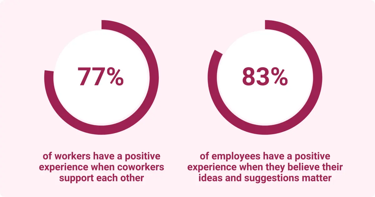 An infographic shows that 77% of workers have a positive experience when coworkers support each other, and 83% of employees have a positive experience when their ideas and suggestions matter.