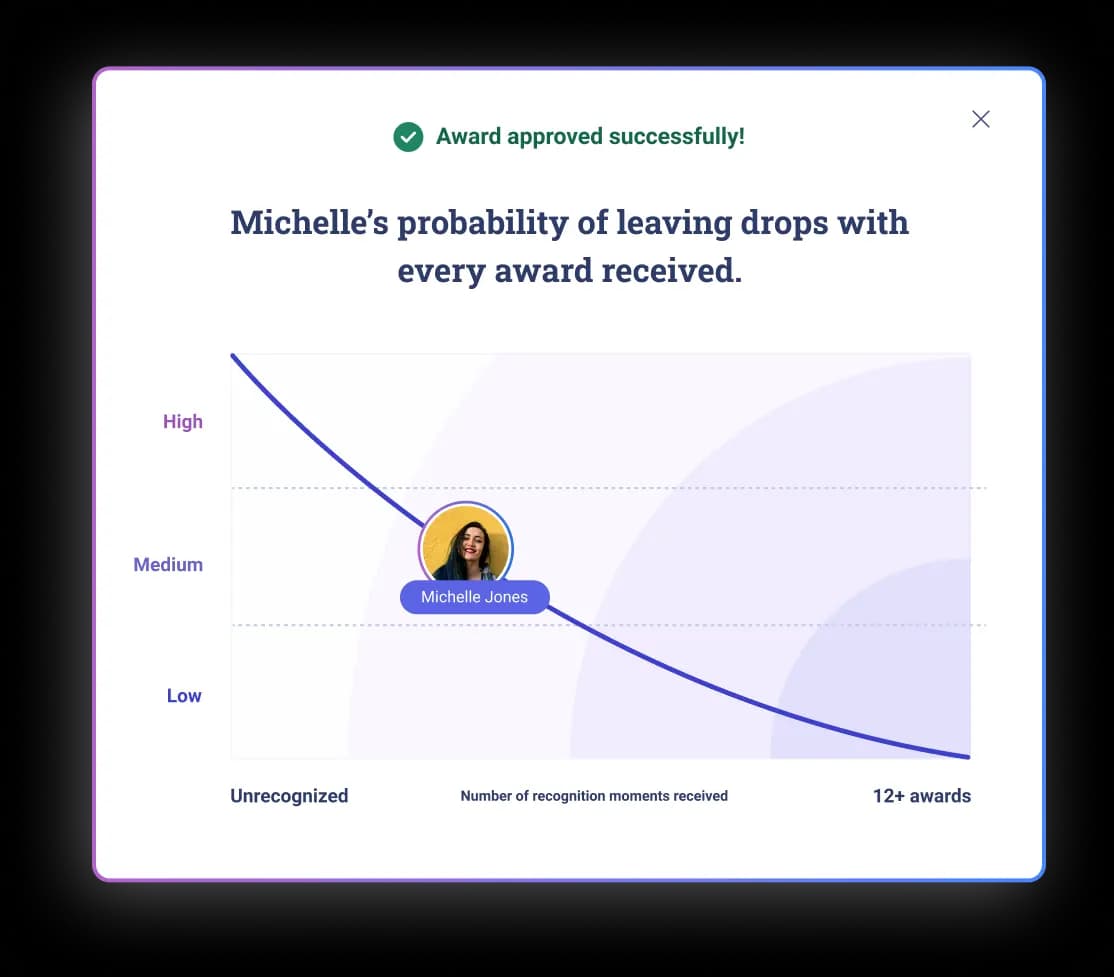 A success notification indicating that an award has been approved is displayed on a screen. The message states, "Michelle's probability of staying immensely improves with every award sent." Below the message, there is a graph showing the correlation between the number of recognition moments received and the probability of staying, indicating a downward curve. The name "chelle Jon" is highlighted on the graph, with a marker showing that this individual has received 12 or more awards.
