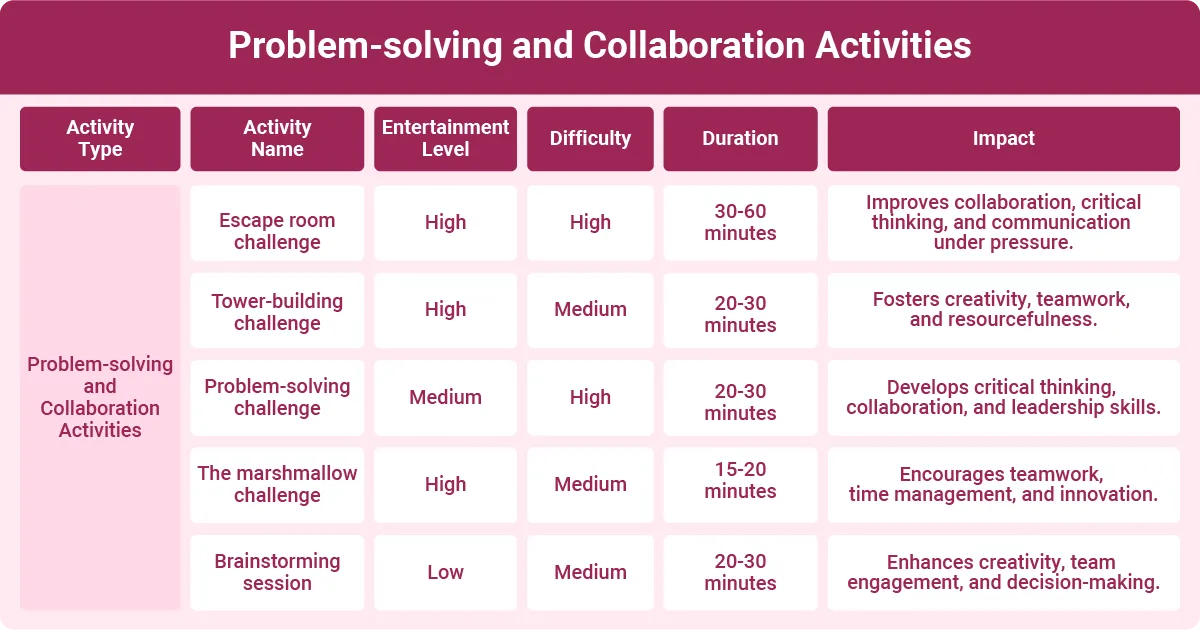 Team problem-solving activities such as escape rooms, tower building, marshmallow challenge, brainstorming, and collaboration tasks.