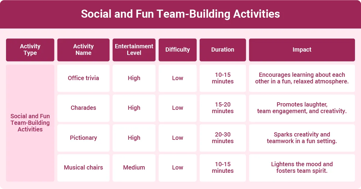 Fun social team-building activities including trivia, charades, pictionary, musical chairs, and office games for engagement