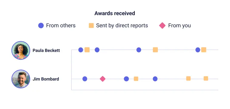 A graph displaying awards received by two individuals, Paula Beckett and Jim Bombard. The x-axis indicates categories of awards, with blue circles representing awards received from others, yellow squares for those sent by direct reports, and pink diamonds for awards received directly from the user. Paula's award data shows a mix of circles and squares on the line, while Jim's data includes circles, squares, and one diamond, indicating varied recognition levels.