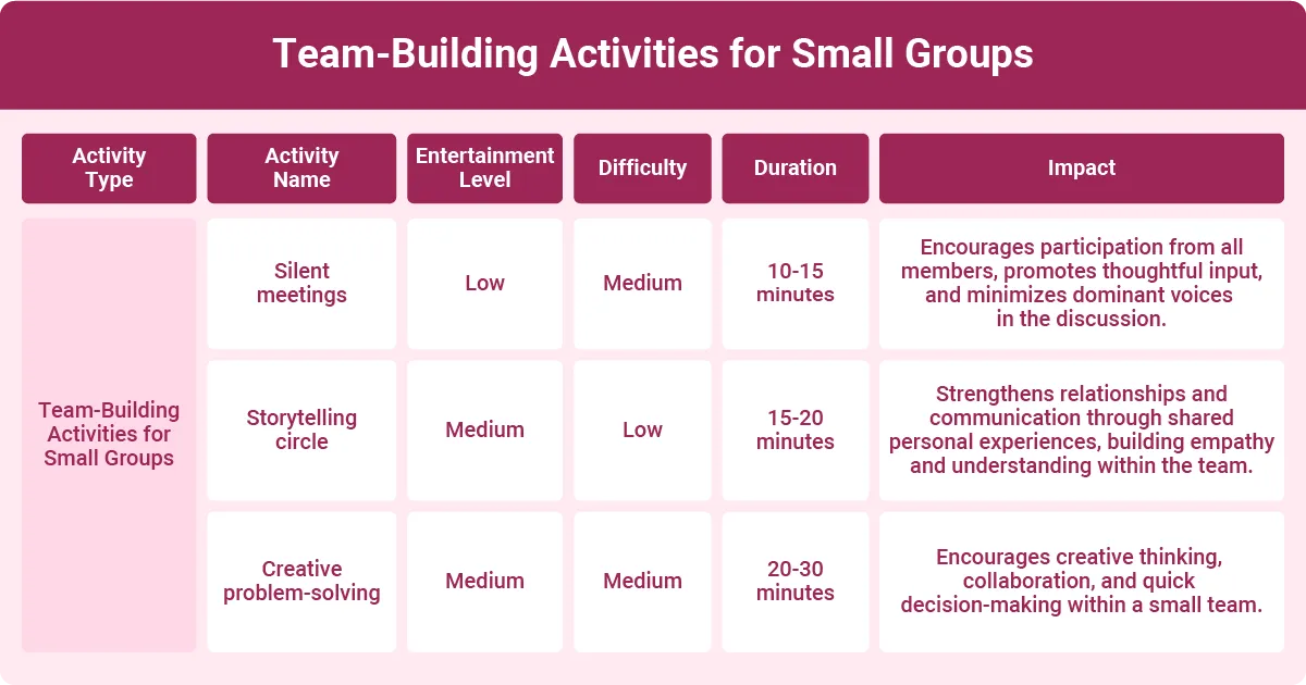 Small group team-building activities including silent meetings, storytelling circles, and creative problem-solving to improve collaboration.