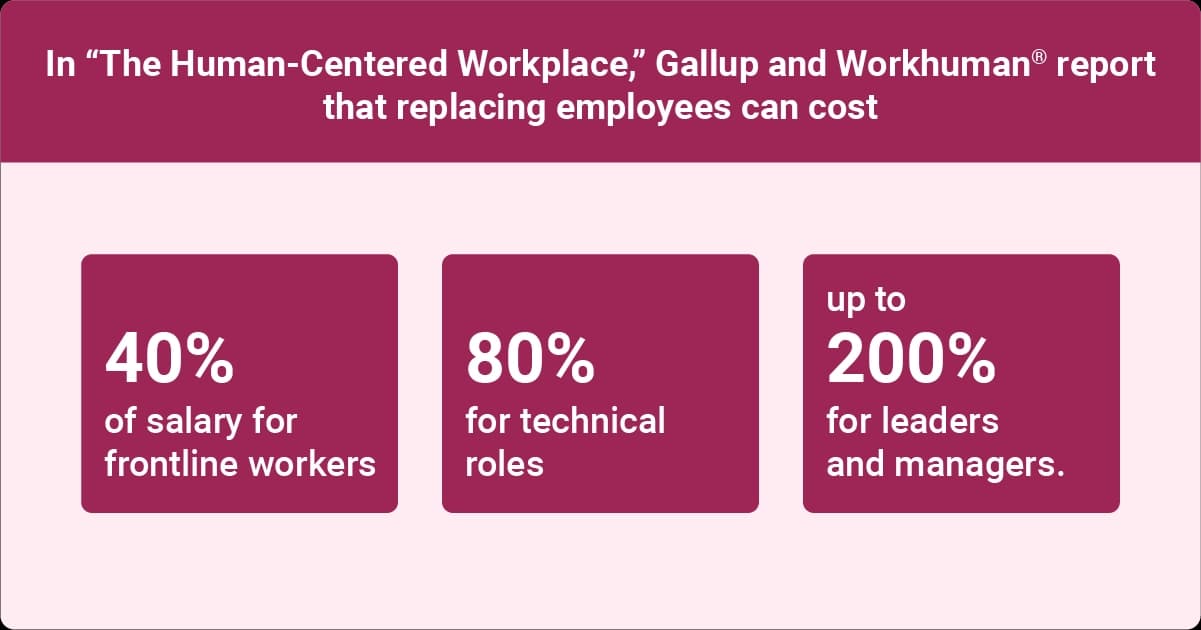 Cost of replacing employees 40% of salary for frontline workers, 80% for technical roles, up to 200% for leaders and managers.