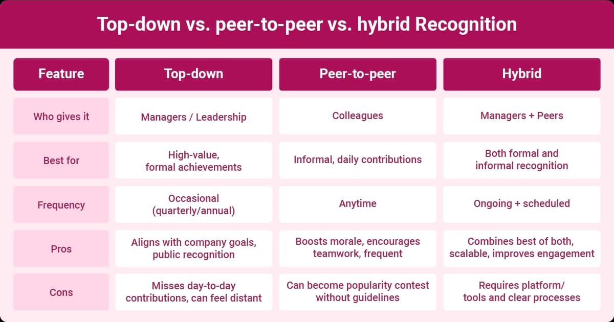 Comparison table explaining top-down, peer-to-peer, and hybrid employee recognition programs