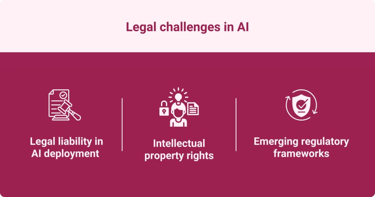 An infographic showing legal challenges in AI, including legal liability in AI deployment, intellectual property rights, and emerging regulatory frameworks.
