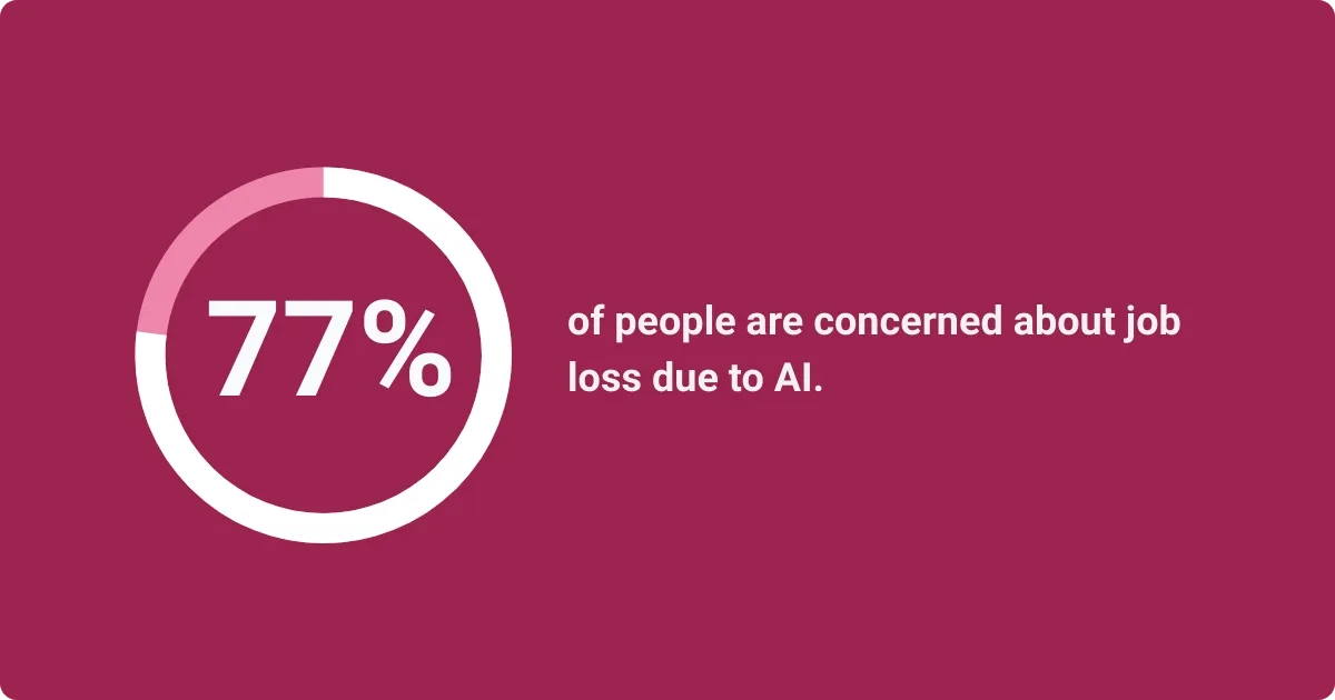 Chart showing 77% of people worried about AI-driven job losses