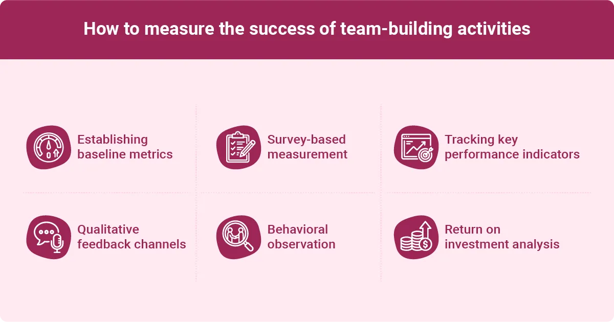 Methods to measure the success of team-building activities, including KPIs, surveys, feedback, ROI analysis, and behavioral observation