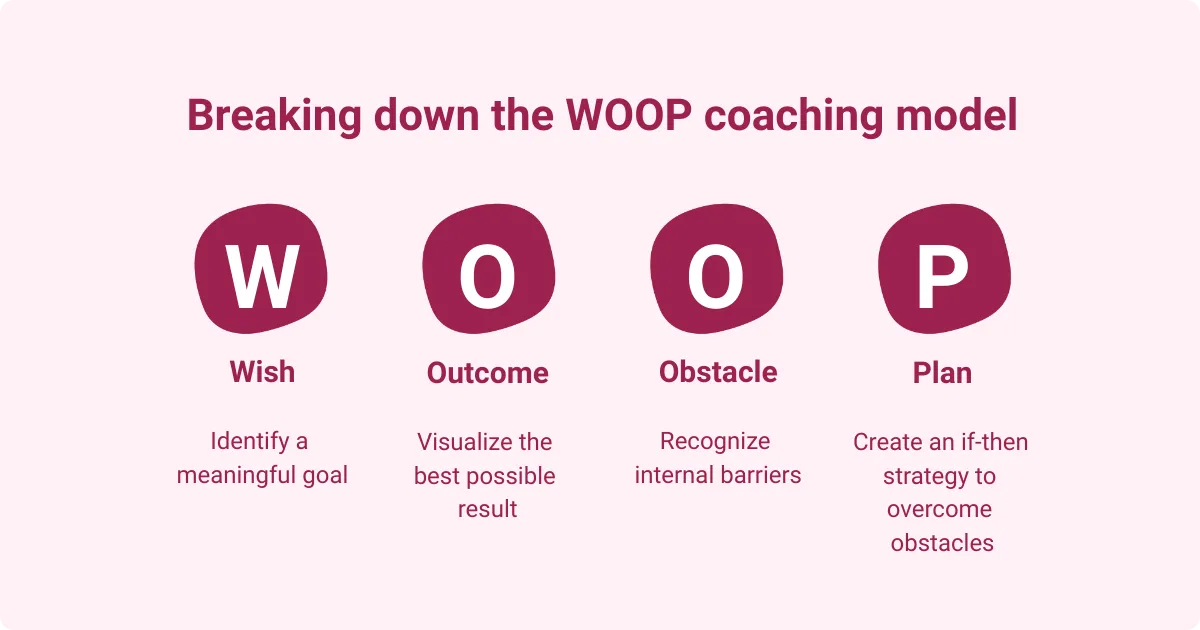 An infographic breaking down the WOOP coaching model.