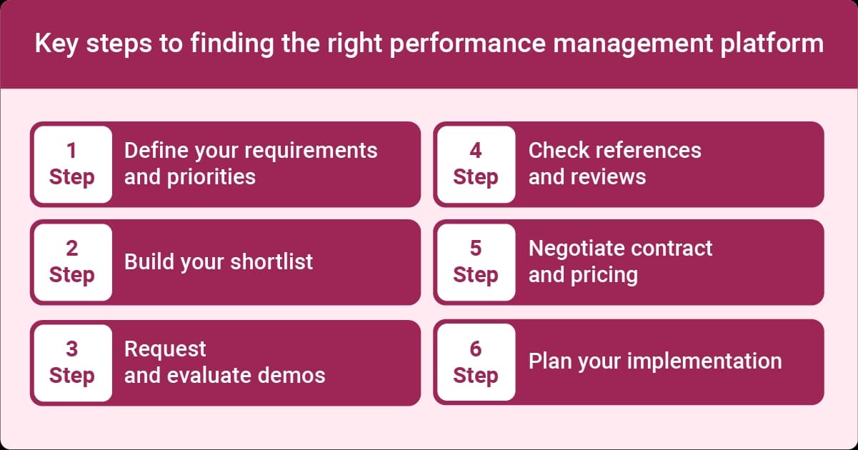An infographic showing the key steps to finding a performance management platform