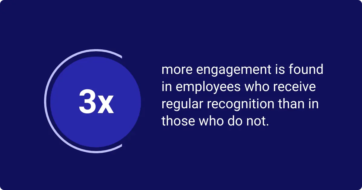 statistics showing employees who receive regular recognition are three times more engaged than those who do not