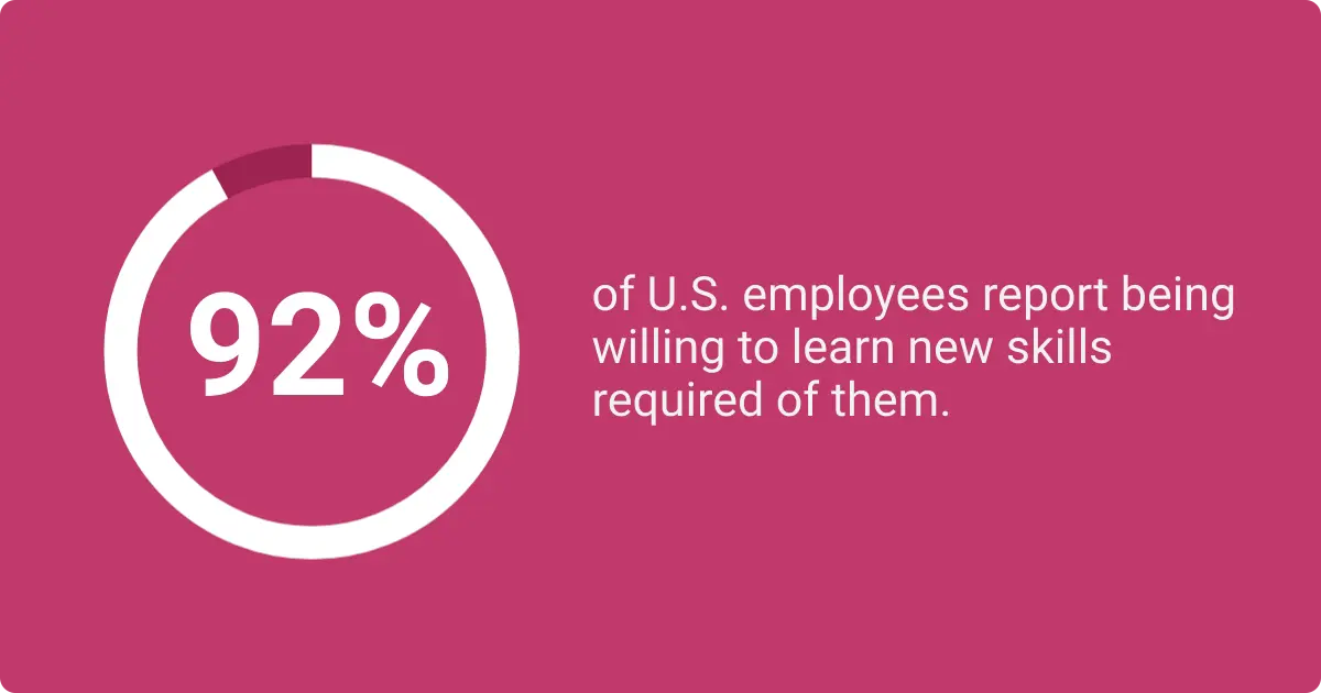 Data shows 92% of U.S. employees are willing to learn new skills required for their jobs.