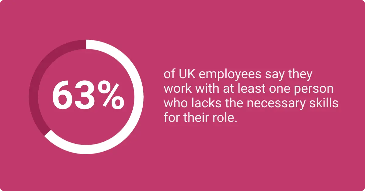A circular graphic displays a percentage of 63% on a pink background, accompanied by text stating, "of UK employees say they work with at least one person who lacks the necessary skills for their role."