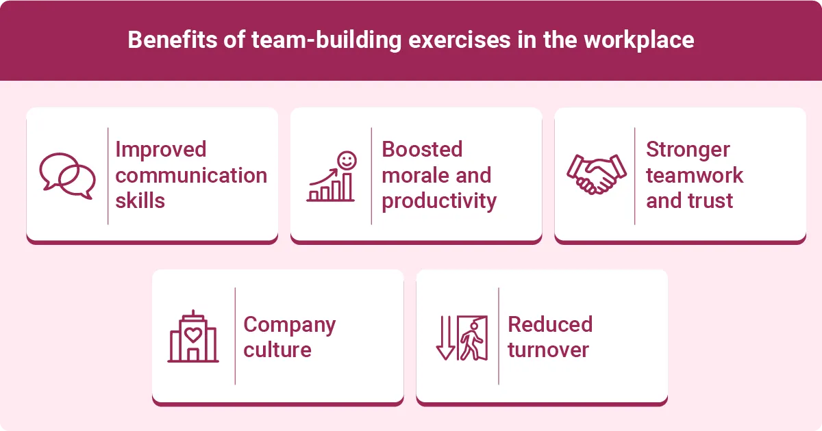 Workplace benefits of team-building exercises including communication, trust, morale, culture, productivity, and reduced turnover.