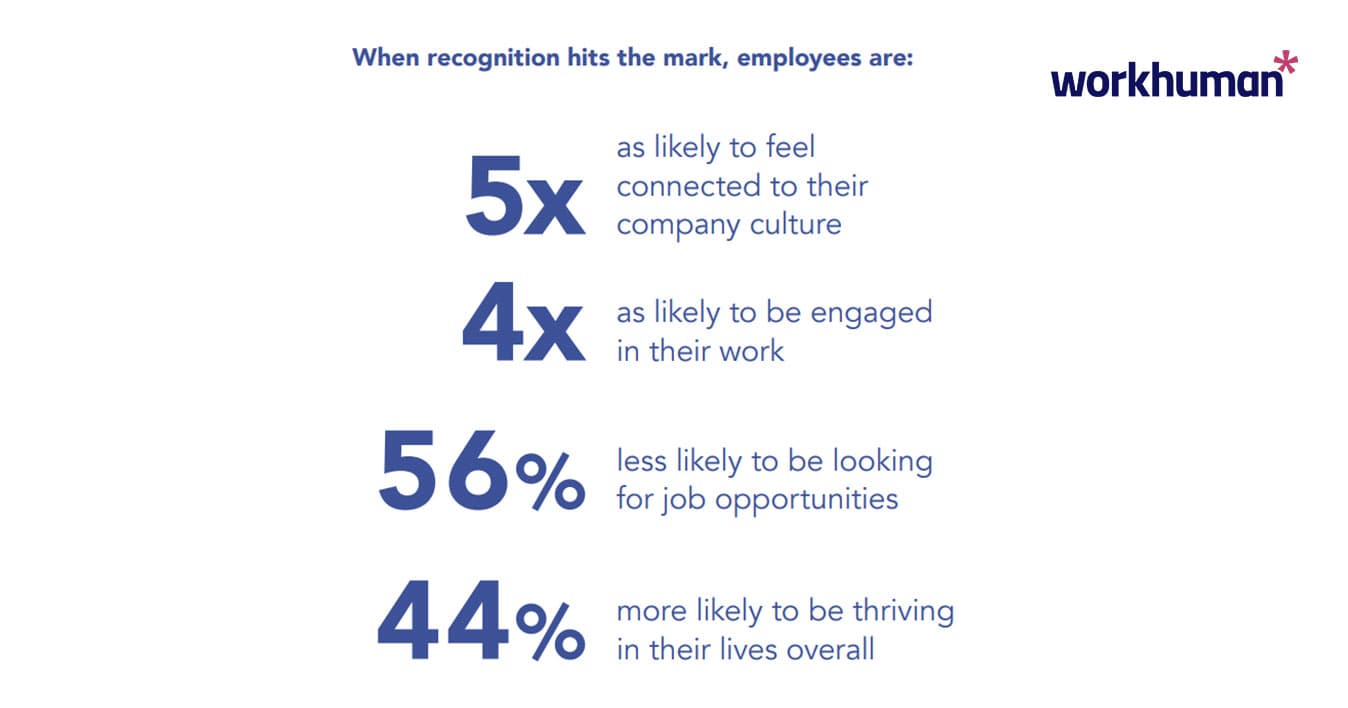 How does recognition improve employee experience and productivity