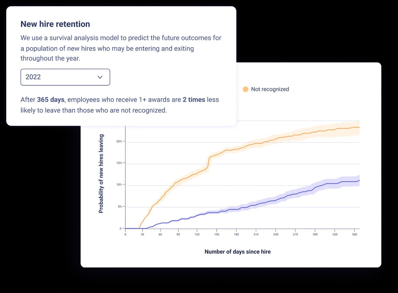 A survival analysis graph illustrating new hire retention, showing that after 365 days, employees who receive one or more awards are two times less likely to leave compared to those who are not recognized. The graph features a labeled y-axis for probability of new hires remaining and an x-axis for the number of days since hire. Key details include a legend indicating the lines for recognized (orange) versus not recognized (blue) employees, along with a data source note at the bottom regarding the sample size and analysis exclusions.