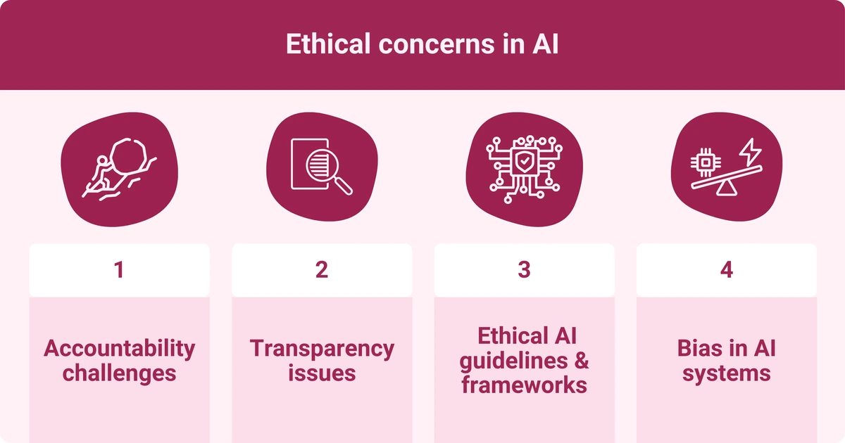 An infographic showing ethical concerns in AI, covering accountability challenges, transparency issues, AI guidelines, and bias in AI systems.