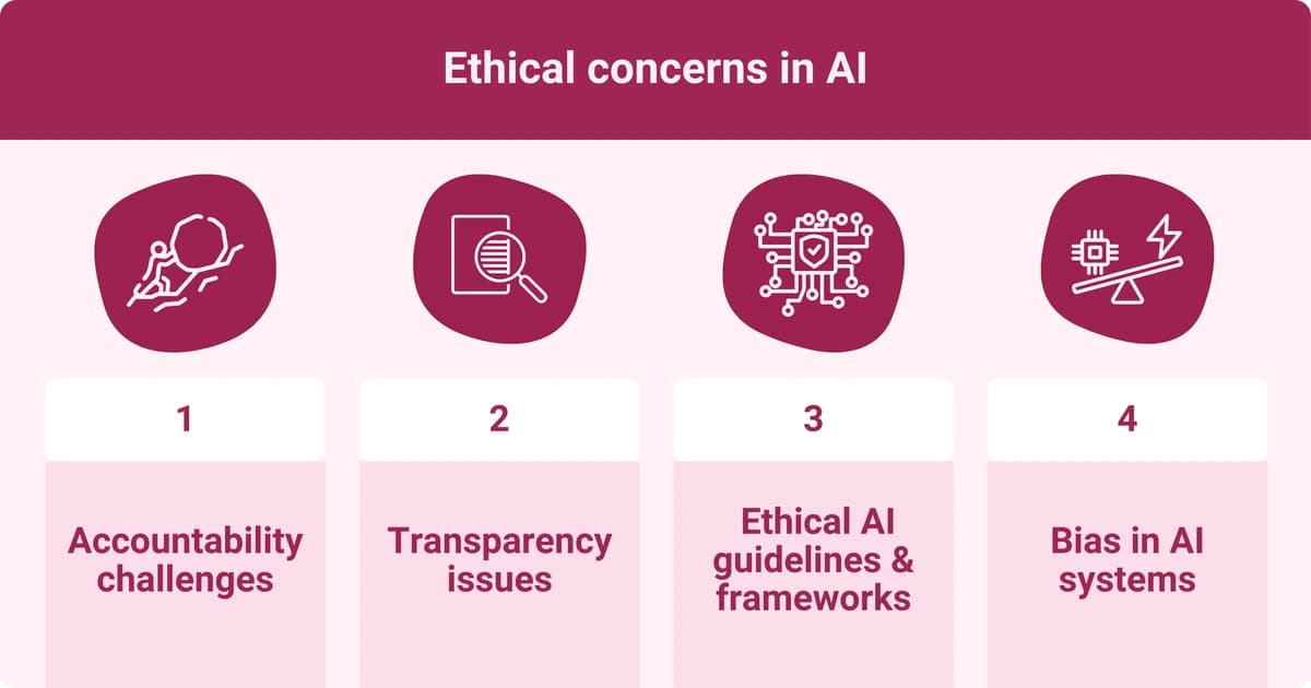 An infographic showing ethical concerns in AI, covering accountability challenges, transparency issues, AI guidelines, and bias in AI systems.
