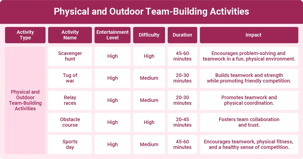 Outdoor team-building activities like scavenger hunts, relay races, obstacle courses, tug of war, and sports day events.
