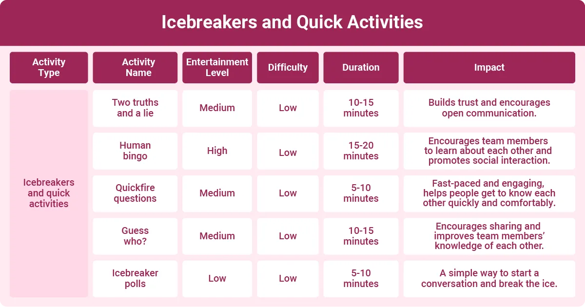List of icebreaker and quick team-building activities such as two truths and a lie, human bingo, and quick questions.