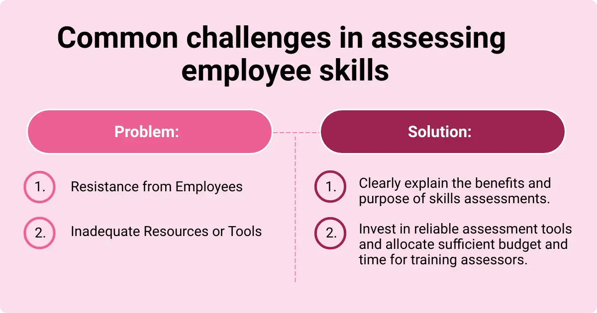Infographic listing common challenges in employee skills assessment, with solutions.
