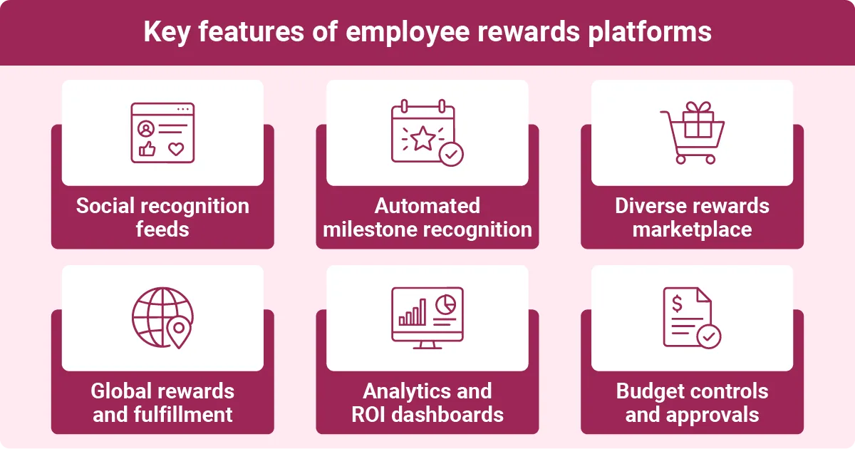 Infographic showing six employee rewards features: social feeds, milestone recognition, reward choices, global fulfillment, analytics, and budget controls.