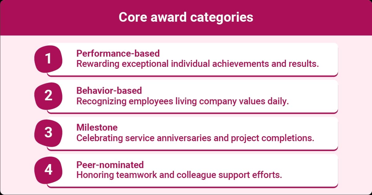 Core employee award categories including performance-based, behavior-based, milestone, and peer-nominated recognition