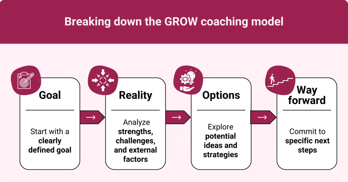 Image showing a breakdown of the GROW coaching model with stages including Goal, Reality, Options, and Way Forward.