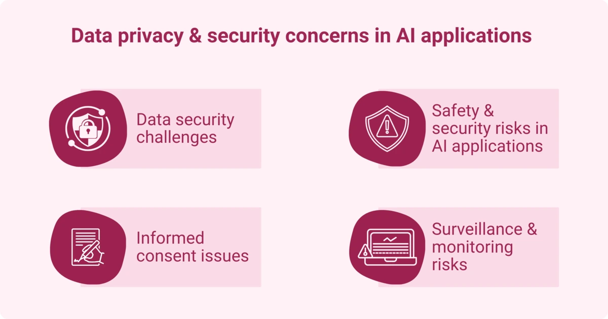 An infographic showing data privacy and security concerns in AI, including data security challenges, informed consent issues, safety risks, and surveillance.
