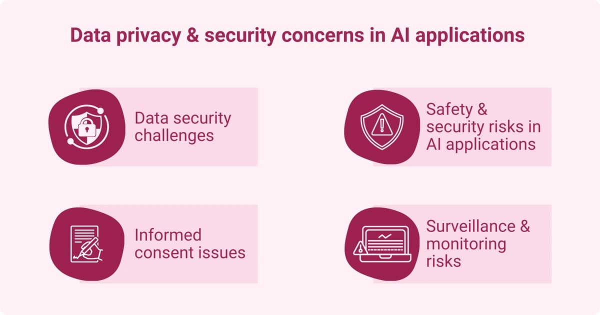An infographic showing data privacy and security concerns in AI, including data security challenges, informed consent issues, safety risks, and surveillance.