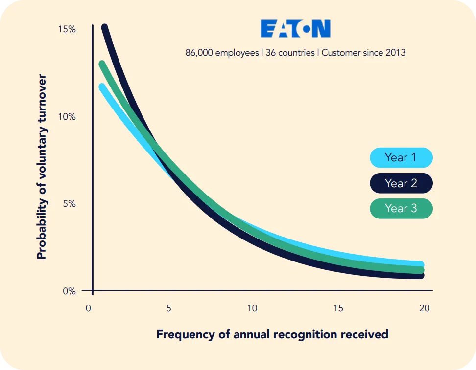 chart showing the positive impact of recognition on turnover