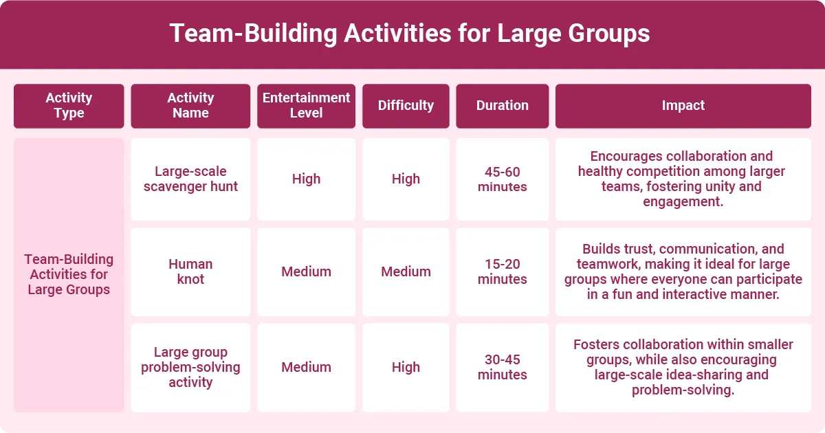 Large group team-building activities such as scavenger hunts, human knot, and group problem-solving exercises promoting collaboration