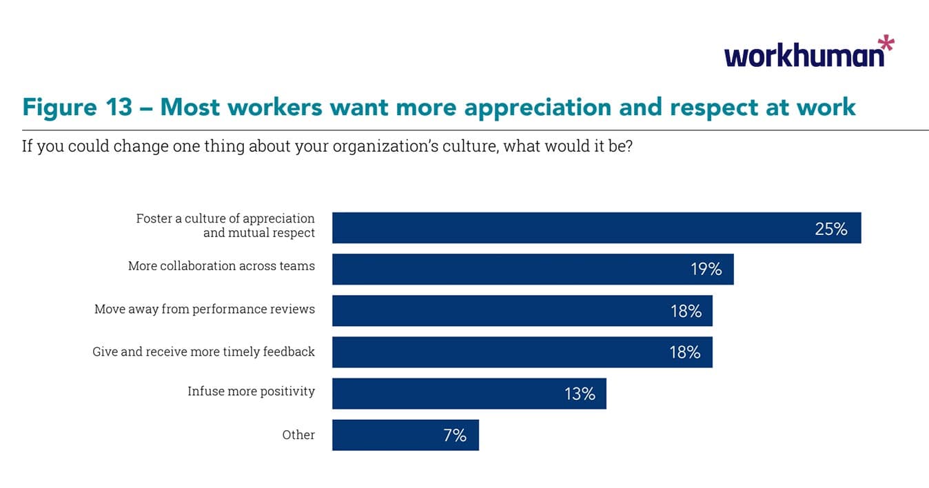 Graphical representation of how do workers prioritize their expectations from their organizations