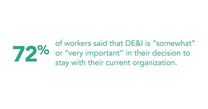72 percent workers say DEI is important