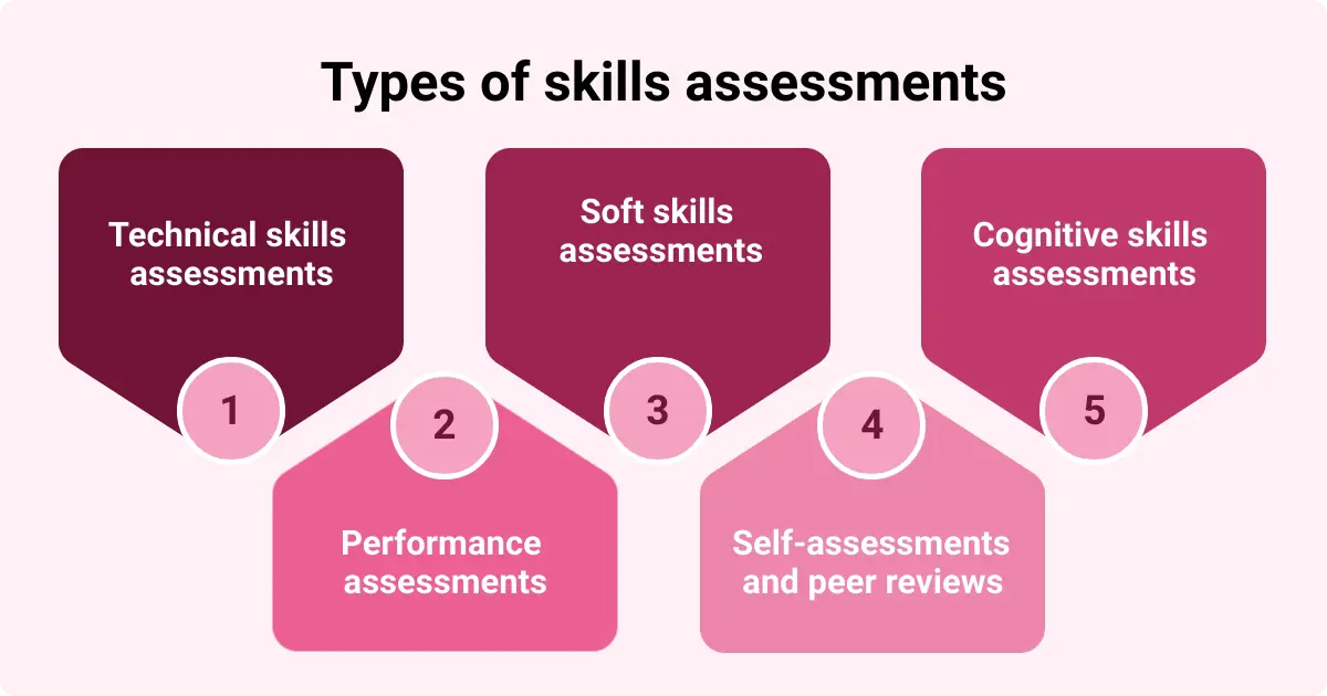 Diagram showing different types of employee skills assessments in the workplace.