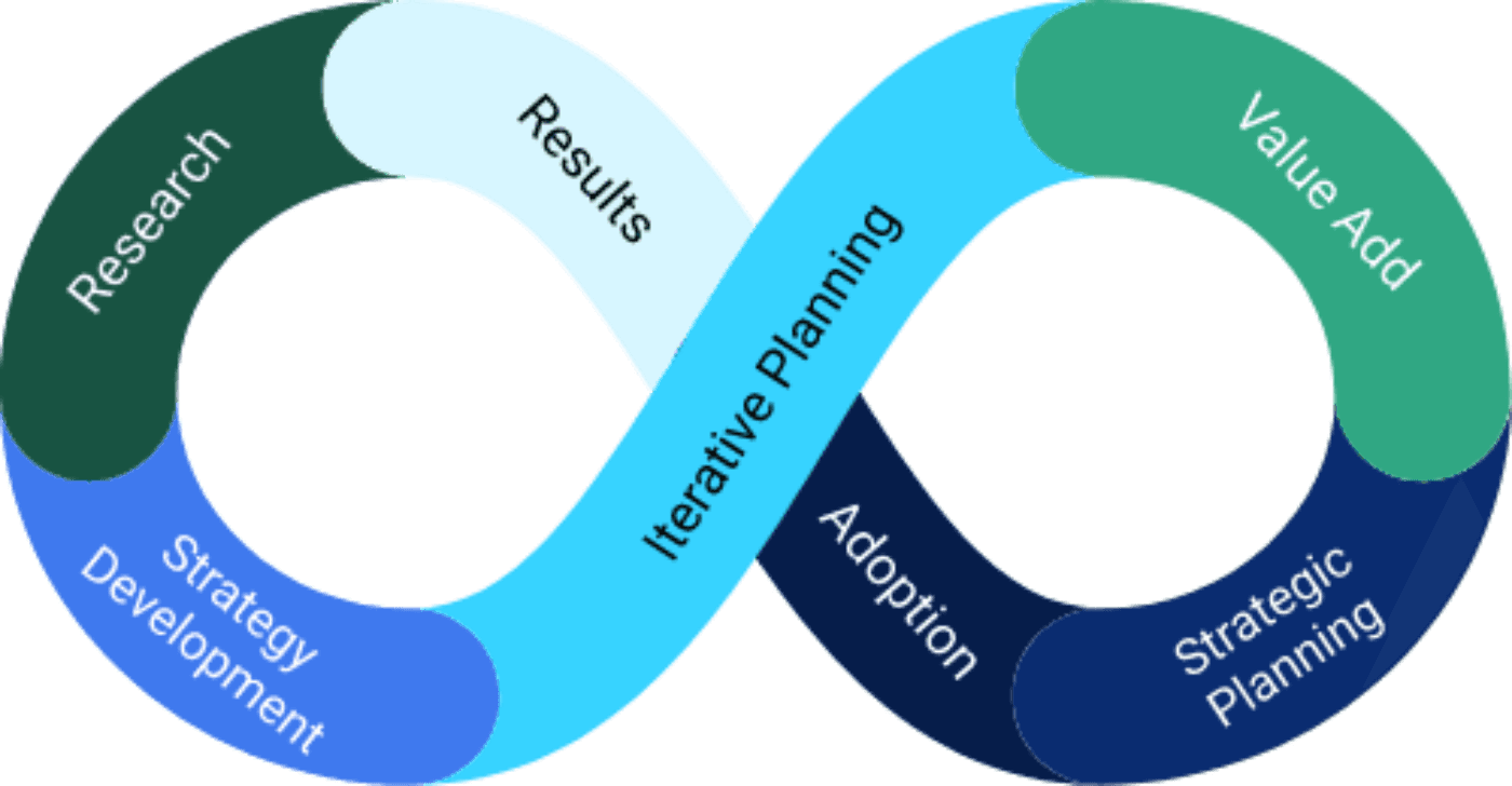 A circular flowchart illustrating a continuous process with several segments labeled: "Research," "Strategy Development," "Iterative Planning," "Adoption," "Strategic Planning," "Value Add," and "Results." The segments are colored in varying shades of blue and green, creating a visually appealing, interconnected diagram representing a cyclical approach.