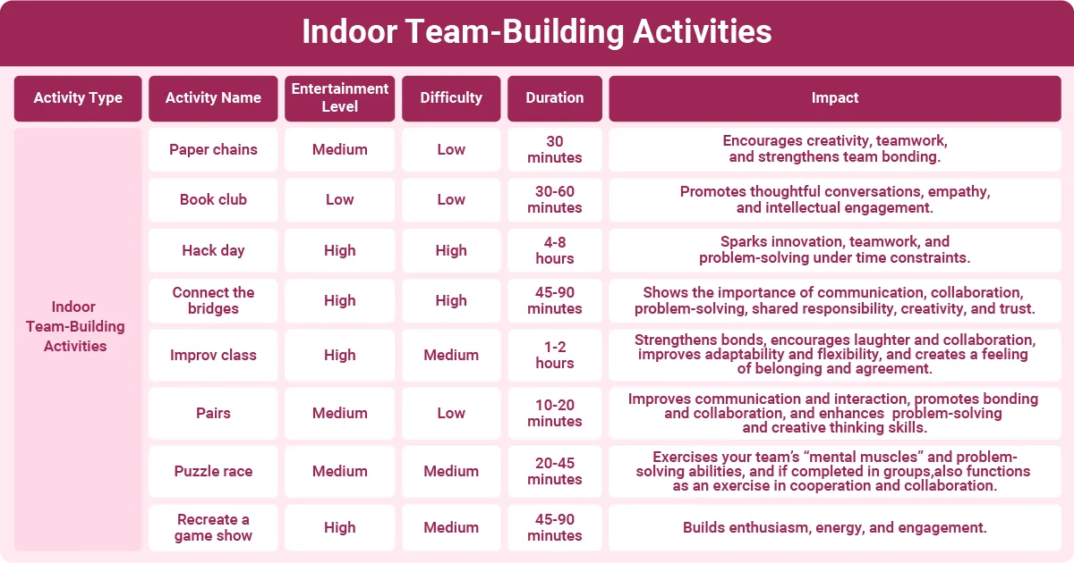 Indoor team-building activities including hackathons, book clubs, improv classes, puzzles, and collaborative problem-solving games.