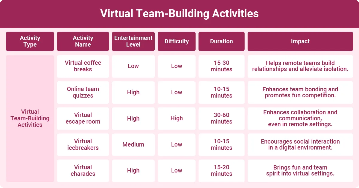 Virtual team-building activities including online quizzes, virtual escape rooms, coffee breaks, charades, and digital icebreakers.