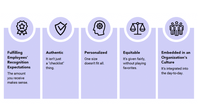 5 pillars of strategic recognition developed by Gallup and Workhuman