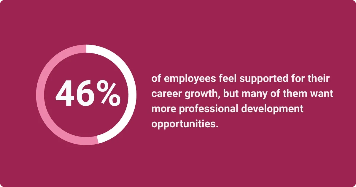 Chart illustrating that 46% of employees feel supported but want more professional development opportunities