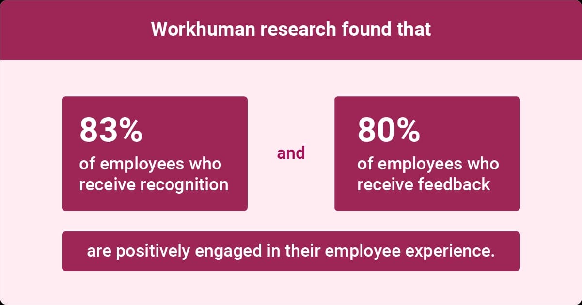 83% of employees who receive recognition and 80% of employees who receive feedback are positively engaged in their employee experience.