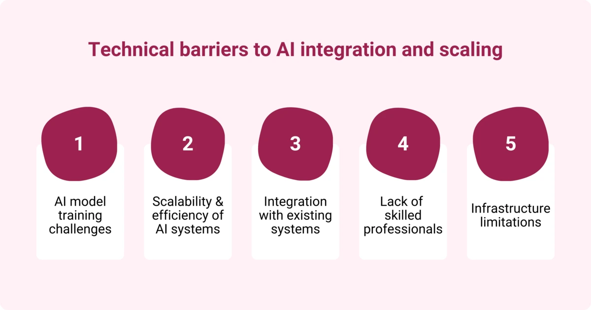 An infographic showing technical barriers to AI integration and scaling, including AI model training challenges, scalability, efficiency, integration issues, and skilled professionals.