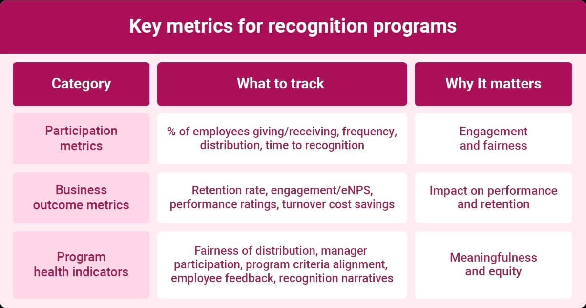 Key metrics for employee recognition programs including participation, business outcomes, and program health indicators