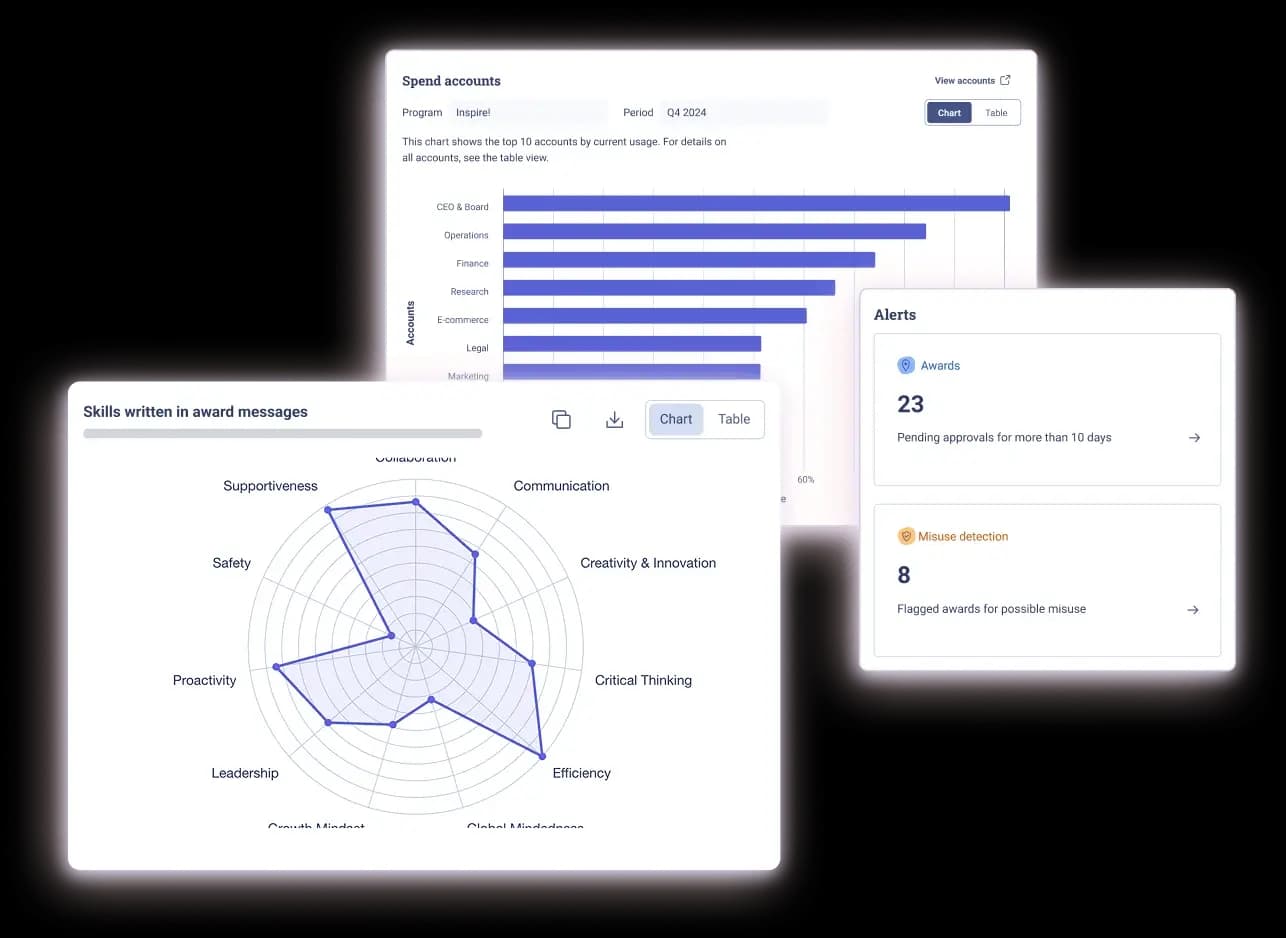 A dashboard displaying various analytics related to spending accounts for the program "Inspire!" for Q4 2024. The top left shows a bar chart illustrating the top 10 accounts by current usage, including categories like CEO & Board, Operations, Finance, Research, E-commerce, and Marketing. The center features a radar chart detailing skills mentioned in award messages, such as Supportiveness, Safety, and Leadership. To the right, there are alerts indicating 23 awards pending approval for more than 10 days and 8 flagged for possible misuse.