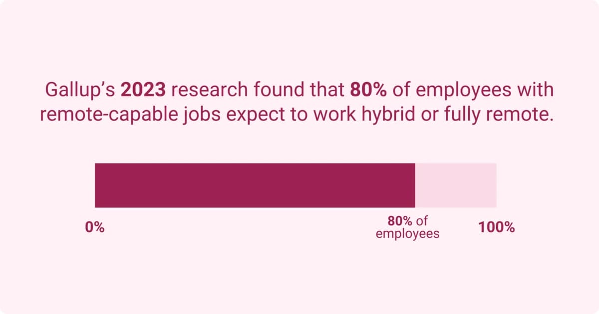 Gallup 2023 study shows 80% of employees with remote-capable jobs expect to work hybrid or fully remote.
