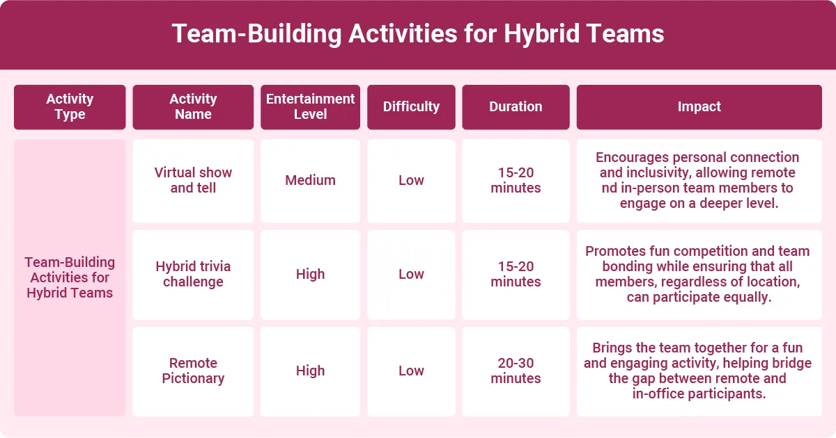 Hybrid team-building activities like virtual show and tell, remote trivia, and pictionary connecting in-office and remote employees.
