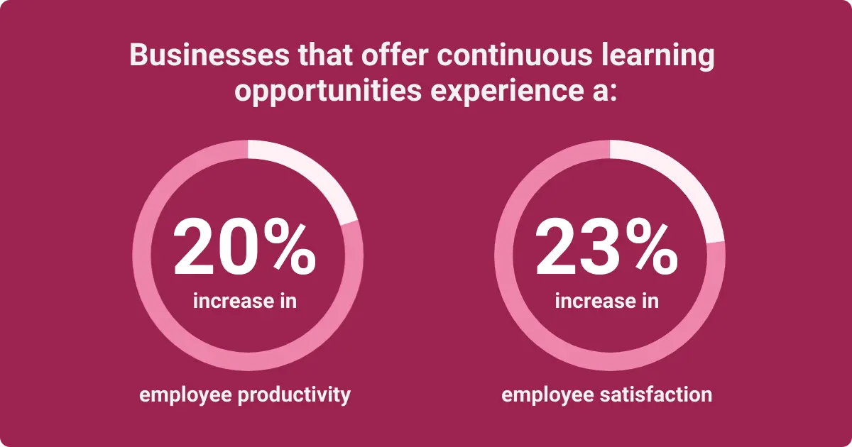 Infographic on the benefits of continuous learning, showing a 20- boost in productivity and a 23- rise in employee satisfaction.